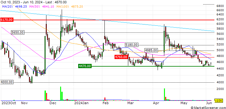 Chart Duckyang Ind. Co., Ltd.
