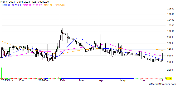 Chart Shinyoungwacoal,Inc.