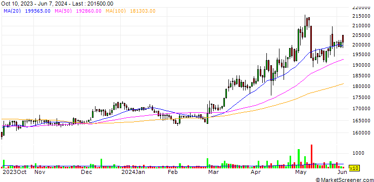 Chart Miwon Commercial Co., Ltd.