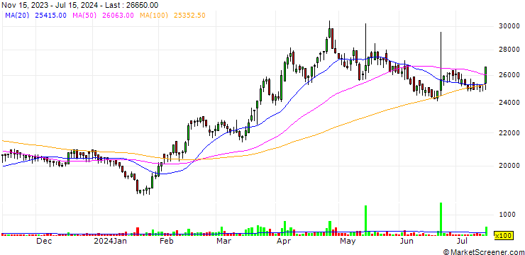 Chart Kangnam Jevisco Co., Ltd