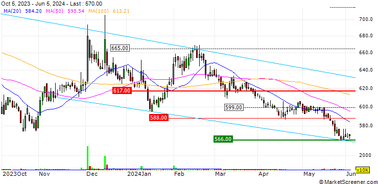 Chart SK Securities Co., Ltd.