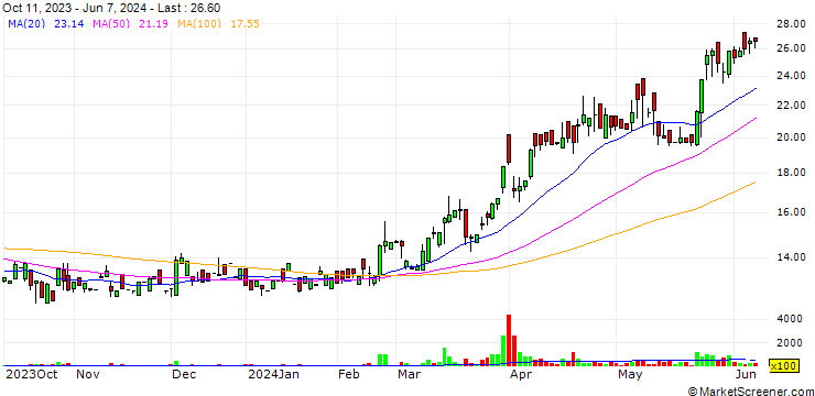 Chart Deltamac(Taiwan)Co.,Ltd