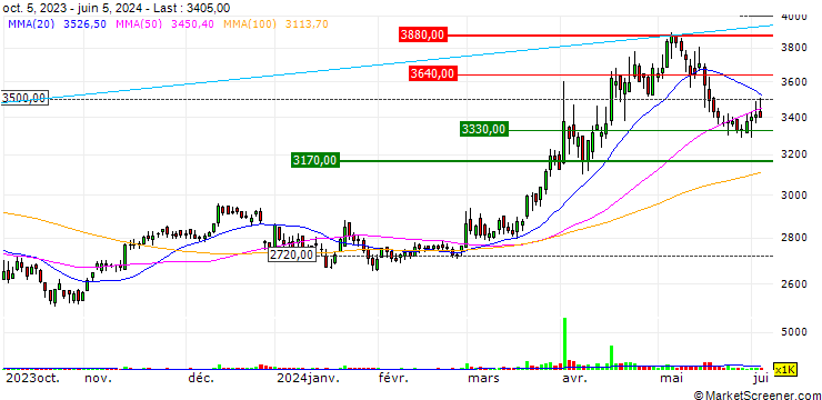 Chart SAMT Co., Ltd.