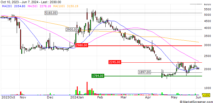 Chart IREM Co.,Ltd.