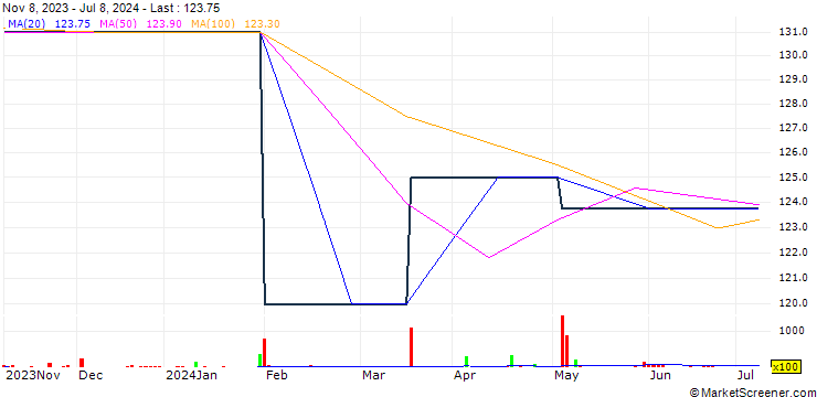 Chart Inversiones Nutravalor S.A.