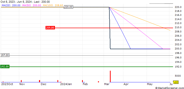 Chart Banco Popular S.A.