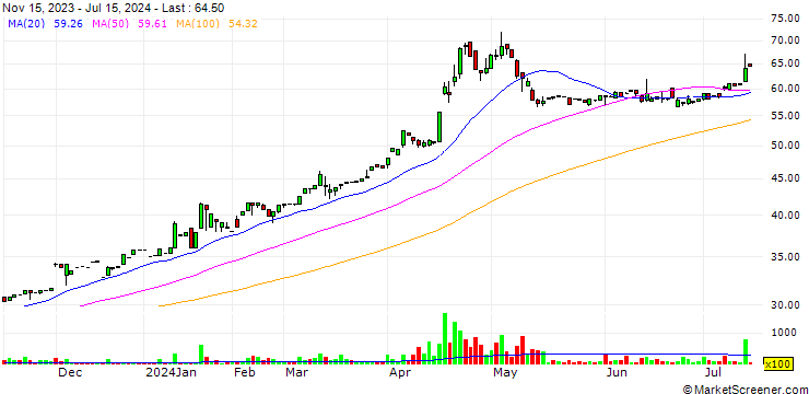 Chart Sheng Yi Development Co.,Ltd