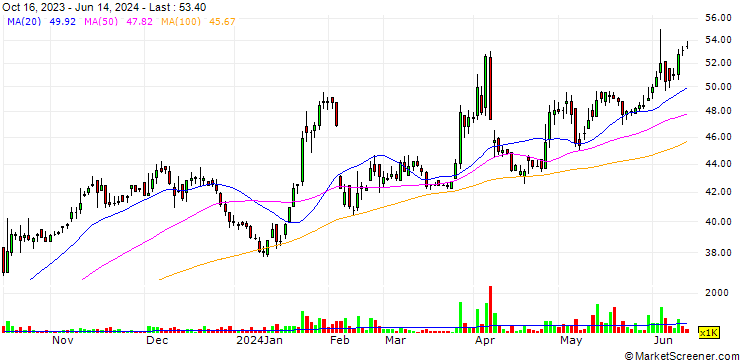 Chart Cathay Chemical Works Inc.