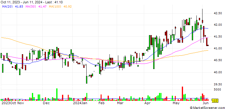 Chart Shin Shin Natural Gas Company Limited