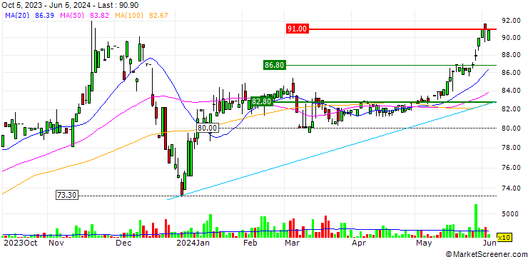 Chart Shin Tai Industry Co., Ltd.