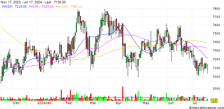 Chart KCI Limited