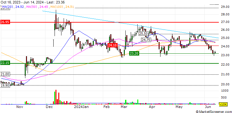 Chart OFCO Industrial Corporation