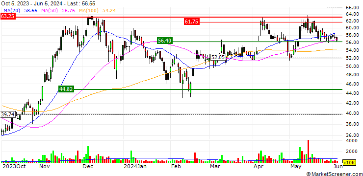 Chart The Searle Company Limited