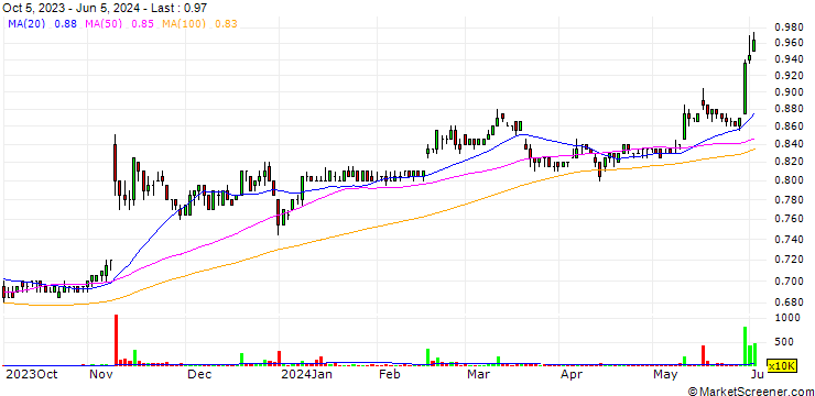 Chart Hup Seng Industries