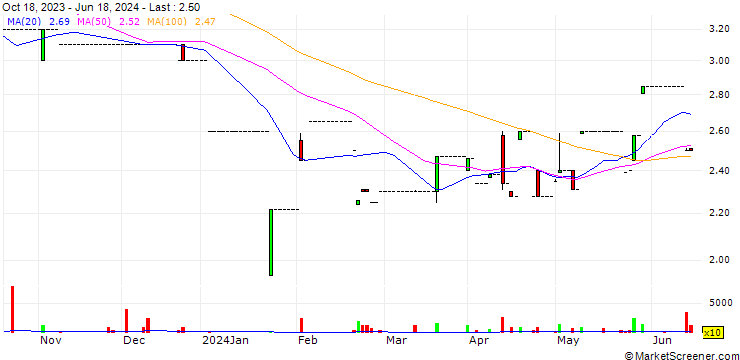 Chart Dizon Copper-Silver Mines, Inc.