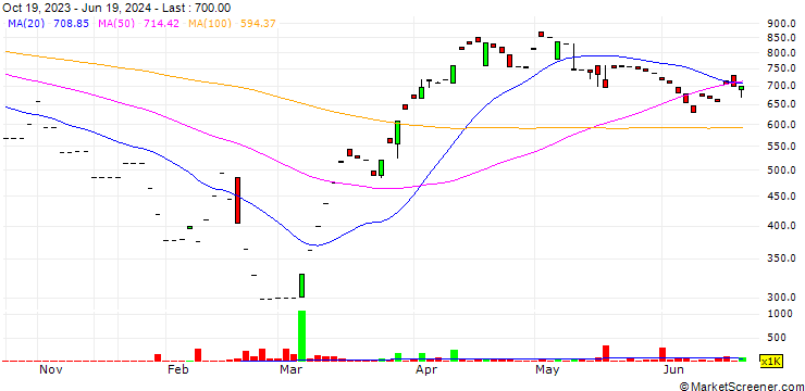 Chart PT Jembo Cable Company Tbk