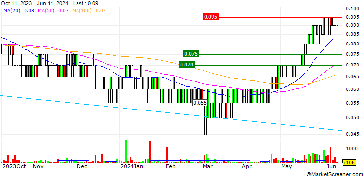 Chart OCR Group