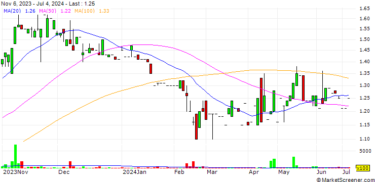 Chart SHH Resources Holdings