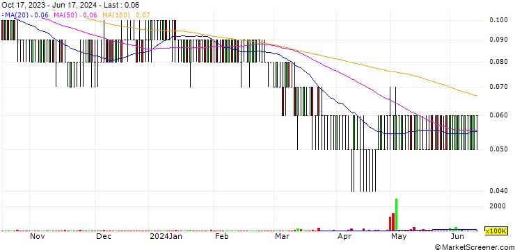 Chart EMC