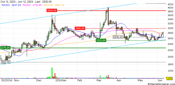Chart SONOKONG Co., Ltd.