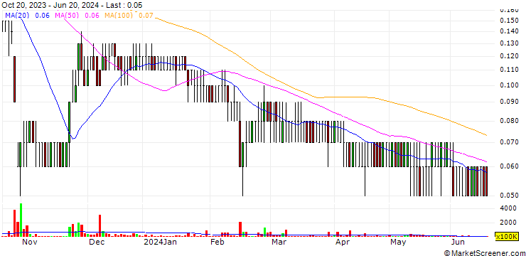 Chart C.I. Group