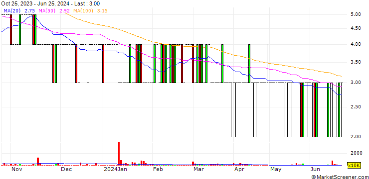 Chart PT Himalaya Energi Perkasa Tbk