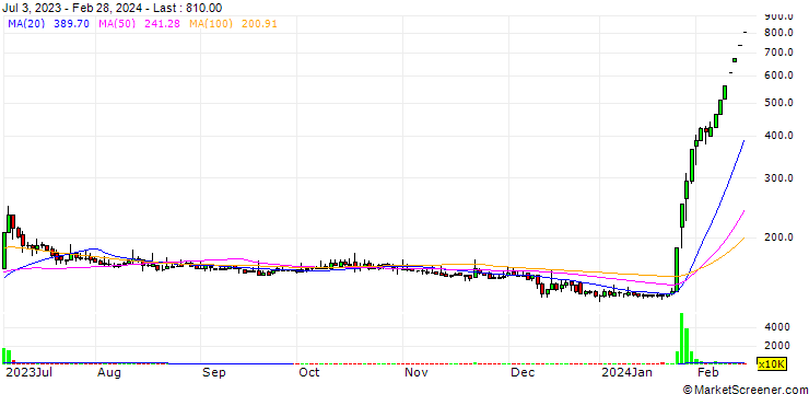 Chart PT Fortune Indonesia Tbk