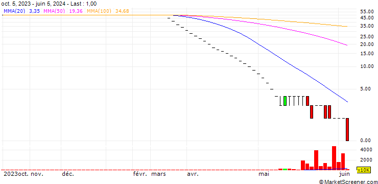 Chart PT Bumi Teknokultura Unggul Tbk