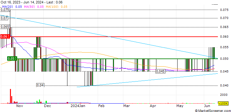 Chart KTG