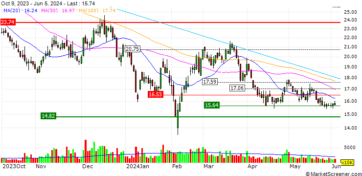 Chart Shenzhen SED Industry Co., Ltd.