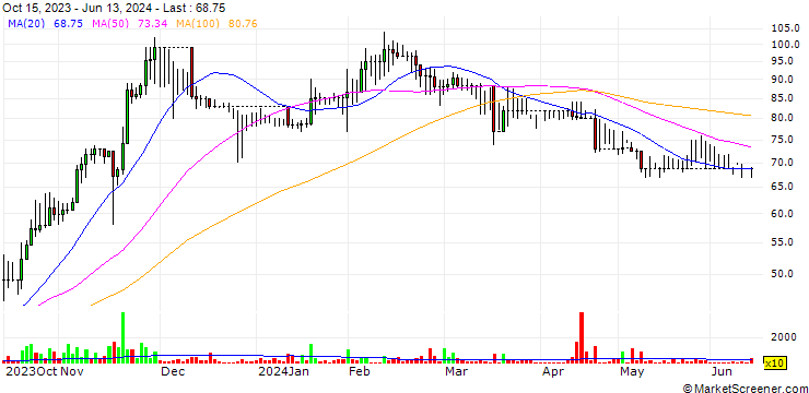 Chart EI- Nile Co. for Pharmaceuticals and Chemical Industries