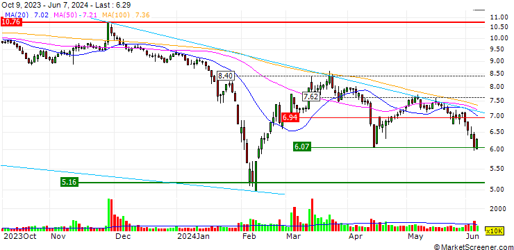 Chart Guangdong Ganhua Science & Industry Co., Ltd.