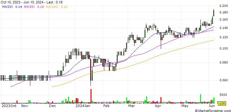 Chart Eduspec Holdings