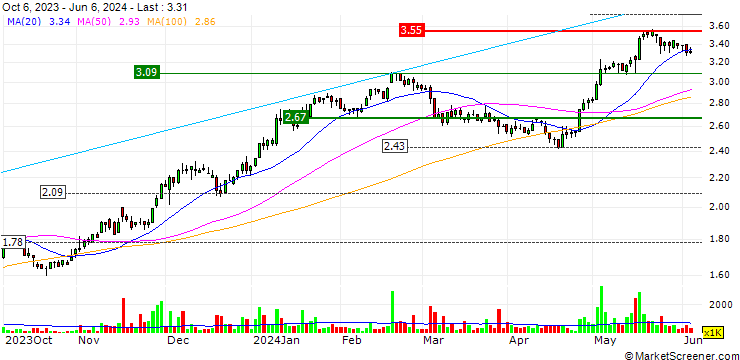 Chart Hume Cement Industries