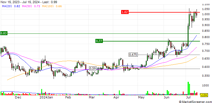 Chart SKB Shutters Corporation