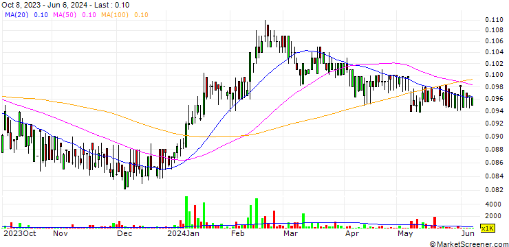 Chart KAMCO Investment Company K.S.C.P.