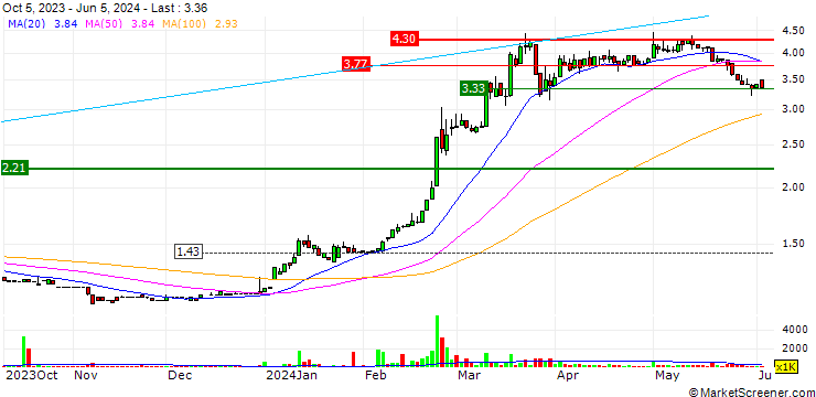 Chart GE-Shen Corporation