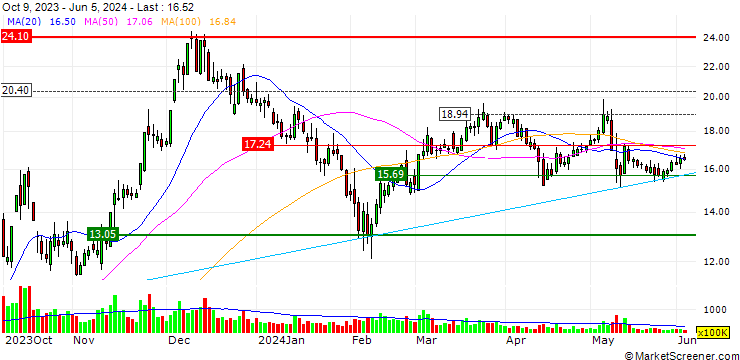 Chart Tonghua Golden-Horse Pharmaceutical Industry Co,Ltd