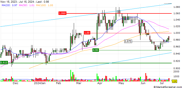 Chart Lii Hen Industries