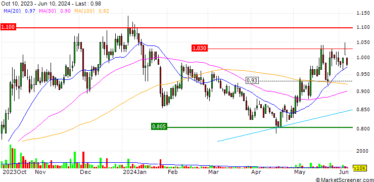 Chart SMRT Holdings
