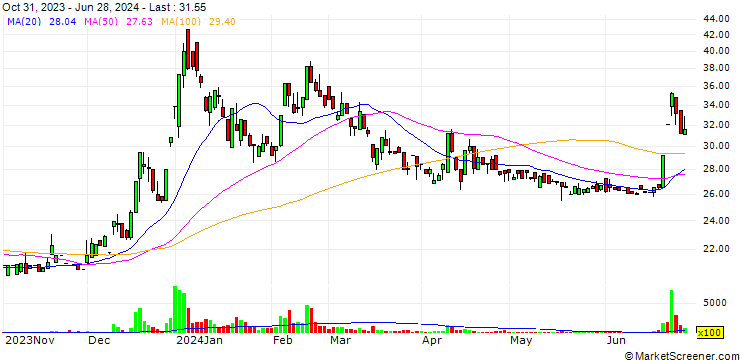 Chart Silicon Touch Technology Inc.