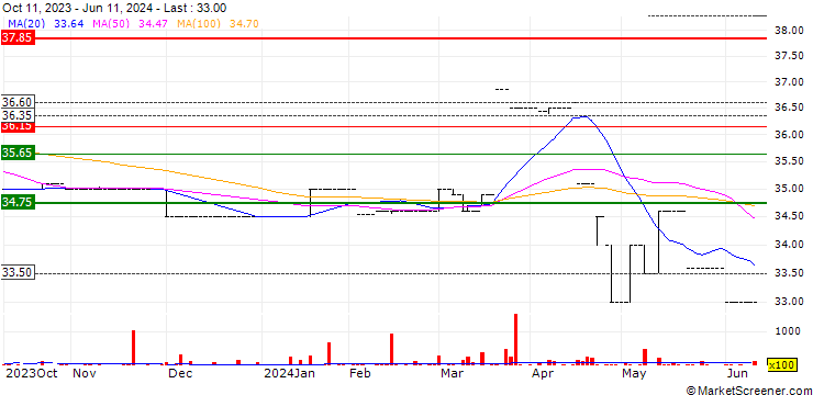 Chart Gamma-Civic Ltd