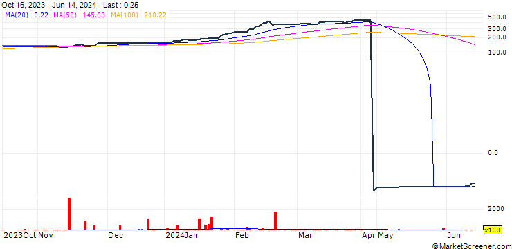 Chart Rainbow Tourism Group Limited