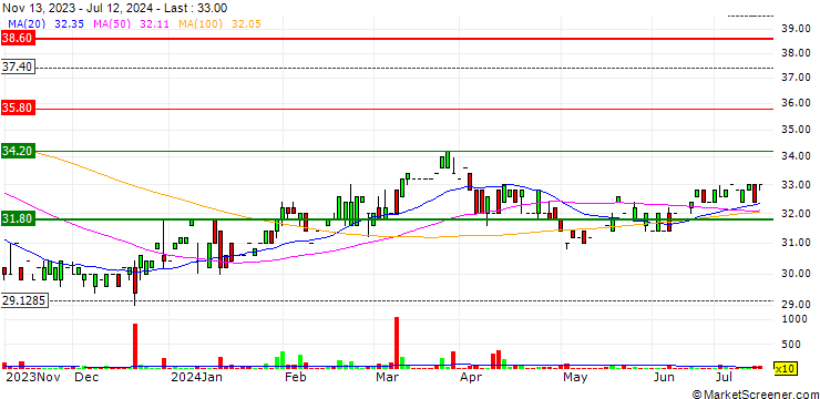 Chart Arena Hospitality Group d.d.
