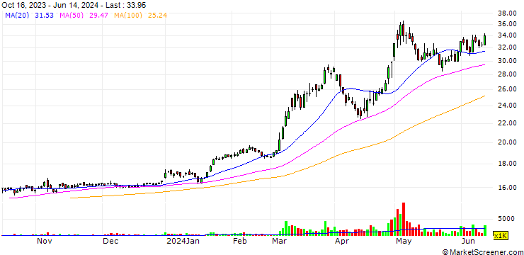 Chart Golden Long Teng Development Co., Ltd.