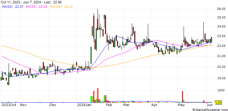 Chart Sung Gang Corp.Limited