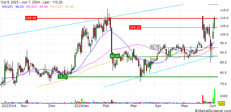 Chart The Andhra Petrochemicals Limited
