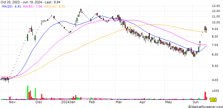 Chart Transgene Biotek Limited