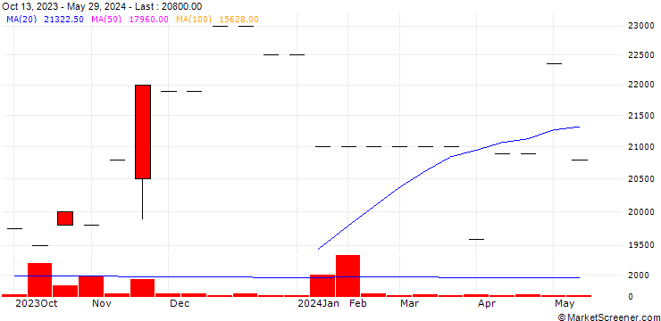 Chart Do Thanh Technology Corporation