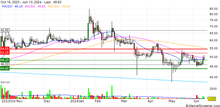 Chart Ismailia national company for food industries